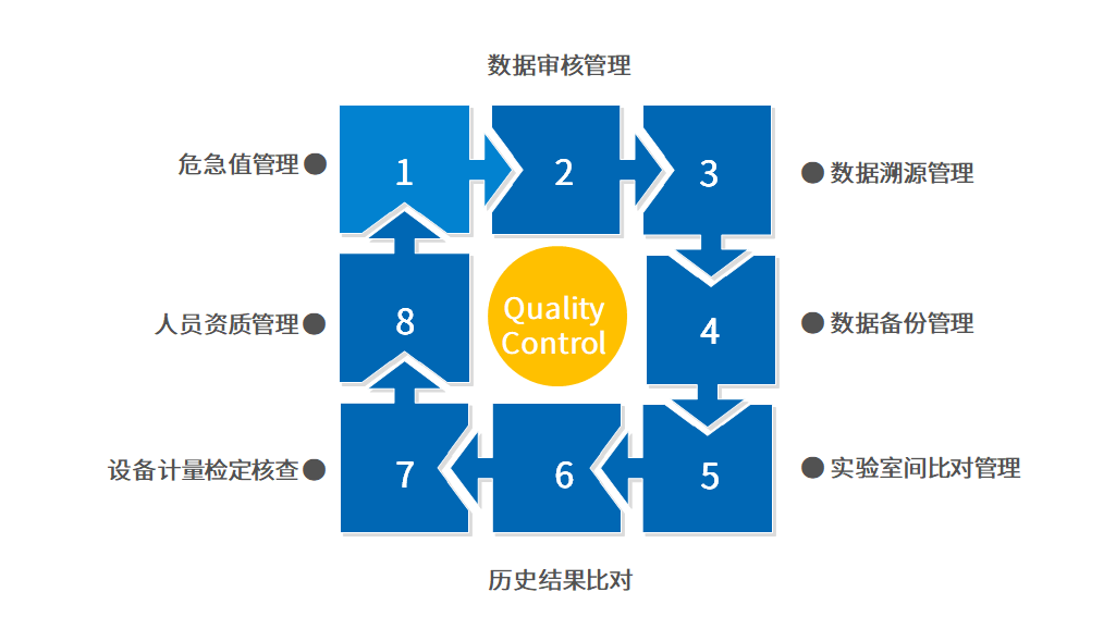 質控管理