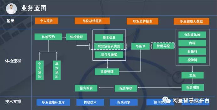 體檢中心智慧體檢解決方案