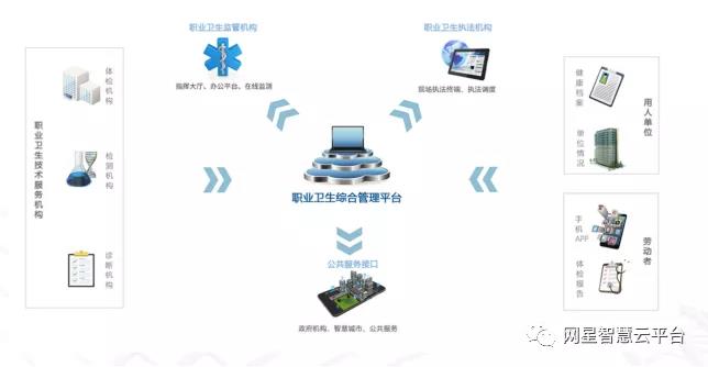 職業健康信息化建設新思路